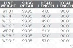 Scientific Anglers Amplitude Smooth Infinity Fly Line Lines