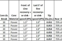 Lines Airflo Scandi Long Fly Line - Closeout