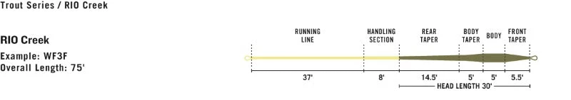 Lines Rio Creek Fly Line - Closeout 4 Lines Rio Creek Fly Line - Closeout